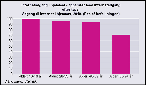 Adgang til internet - Danmarks Statistik